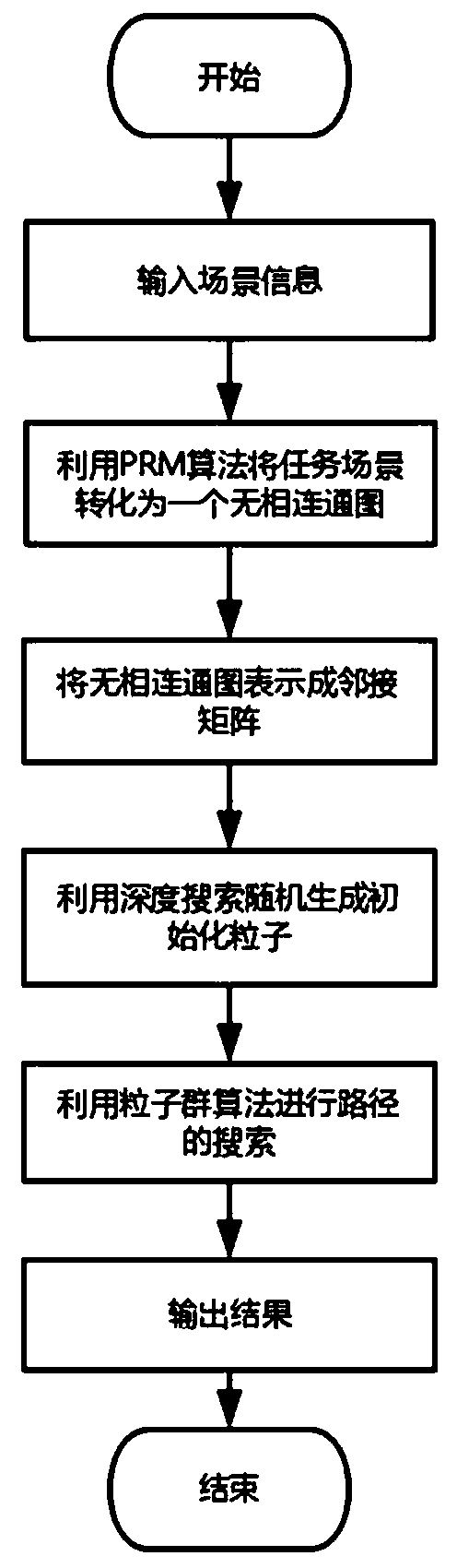 Unmanned aerial vehicle track planning method based on particle swarm and PRM algorithm