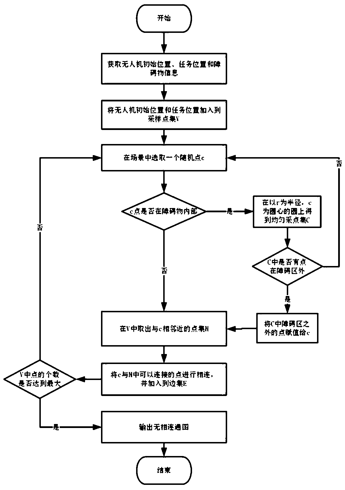 Unmanned aerial vehicle track planning method based on particle swarm and PRM algorithm