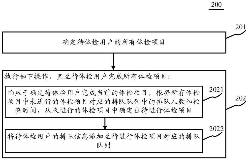 Queuing method and device in physical examination process