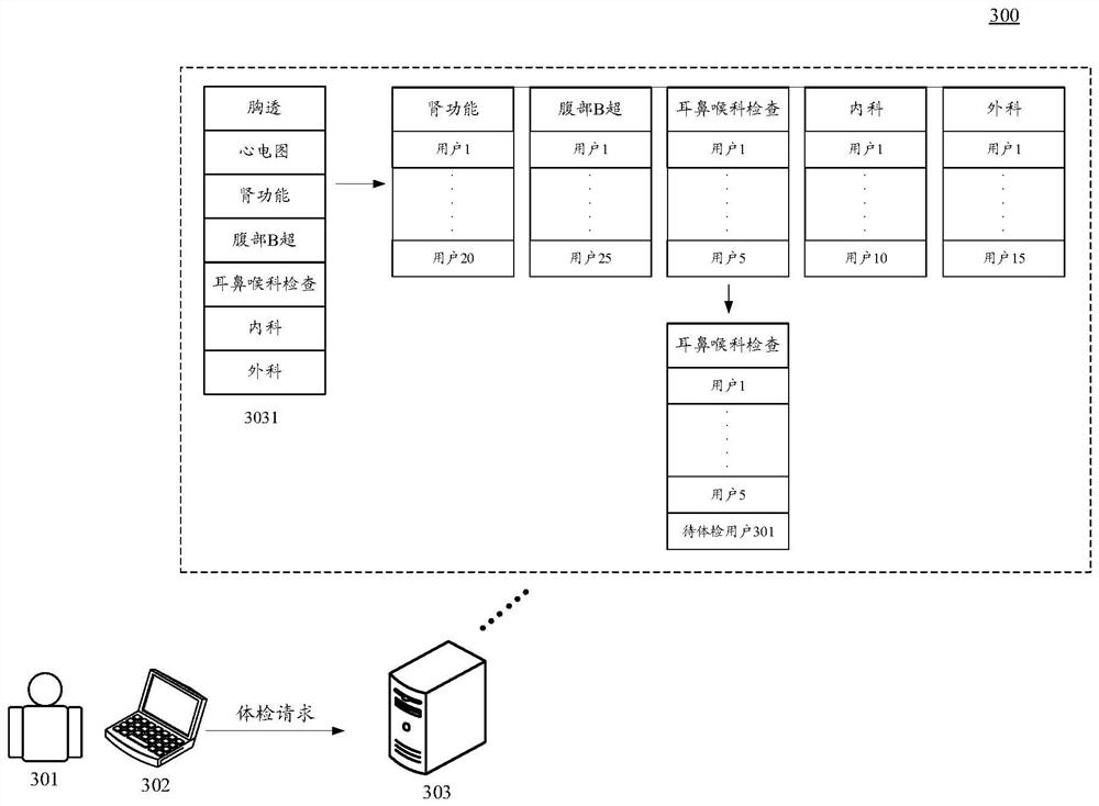 Queuing method and device in physical examination process