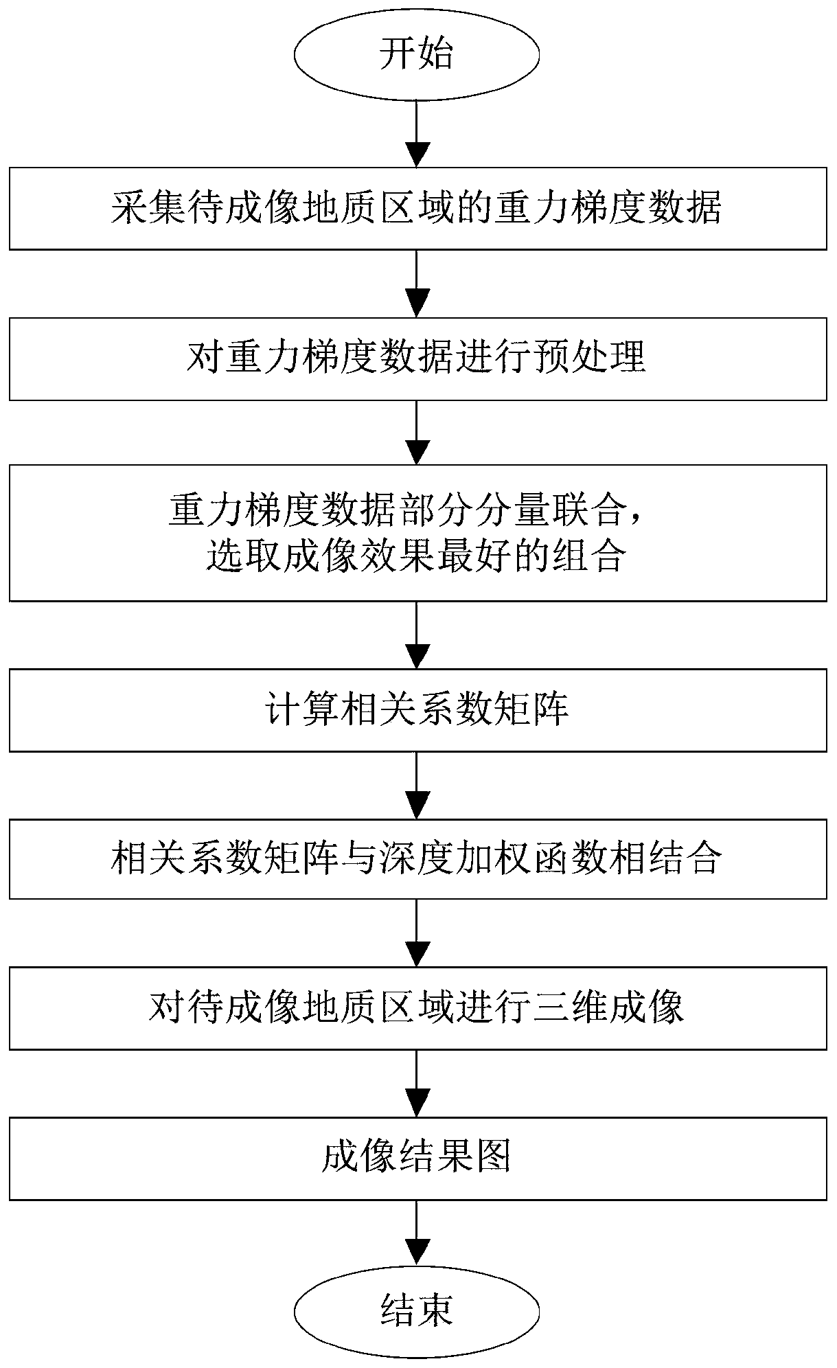 Correlation imaging method based on multi-component gradient data combination and depth weighting