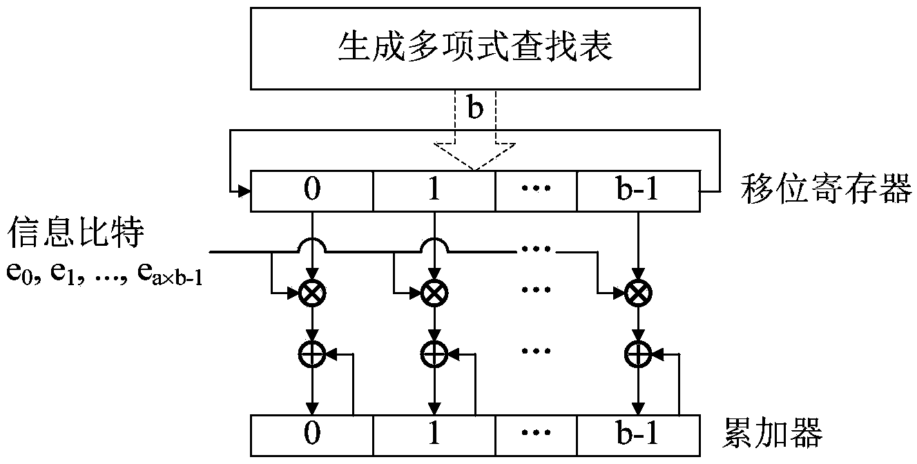 Partial parallel input left shift accumulation QC-LDPC encoder in near-earth communications