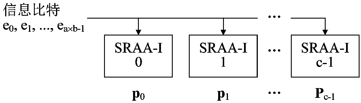 Partial parallel input left shift accumulation QC-LDPC encoder in near-earth communications