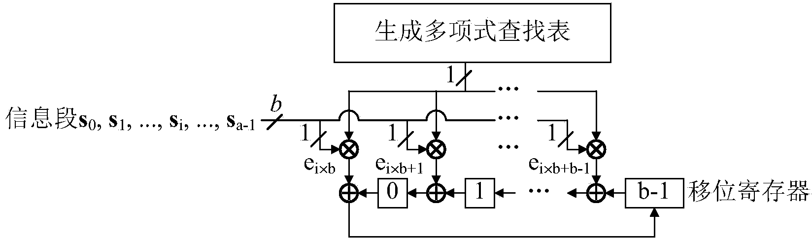 Partial parallel input left shift accumulation QC-LDPC encoder in near-earth communications