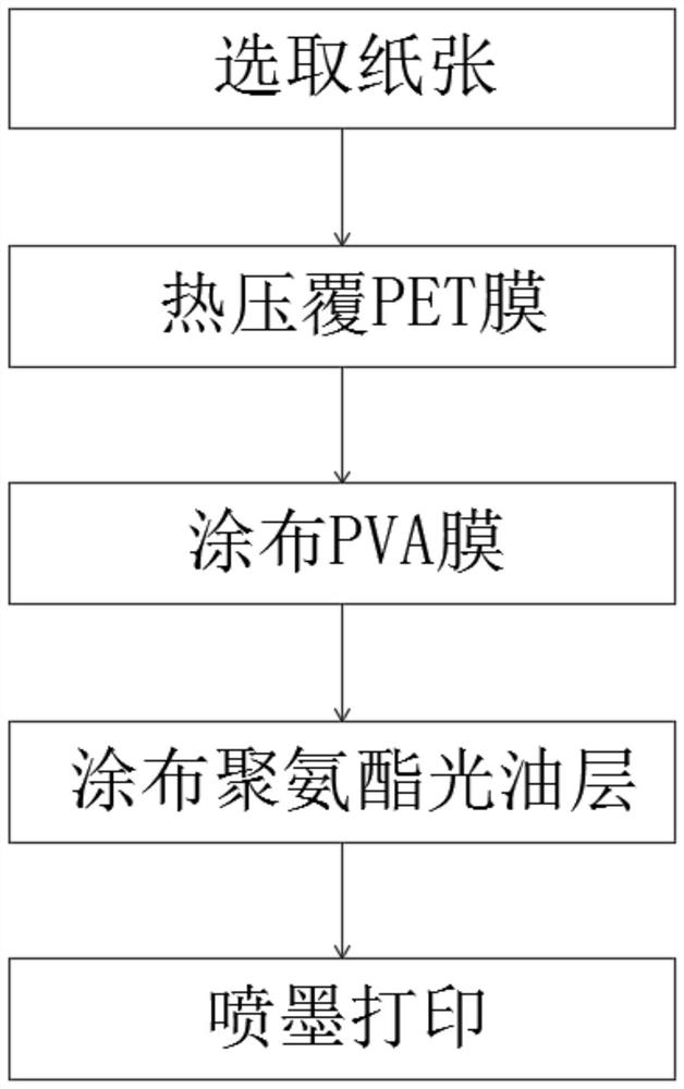 A preparation method of digital inkjet printing water transfer printing film, water transfer printing film and water transfer printing method