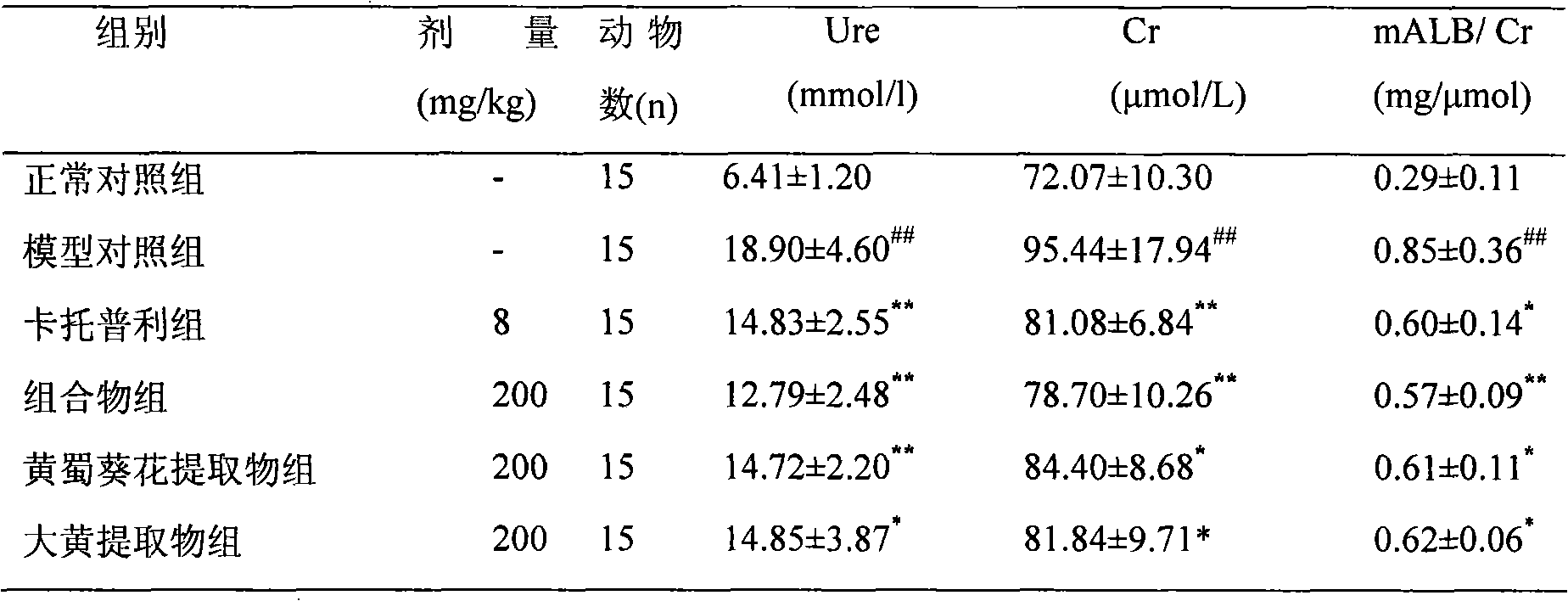 Chinese medicine composition for treating nephropathy