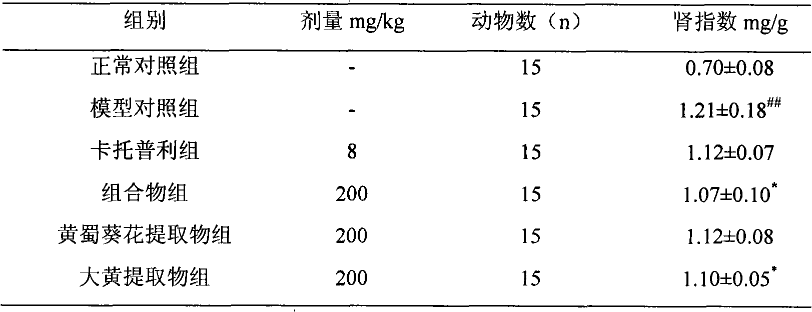 Chinese medicine composition for treating nephropathy