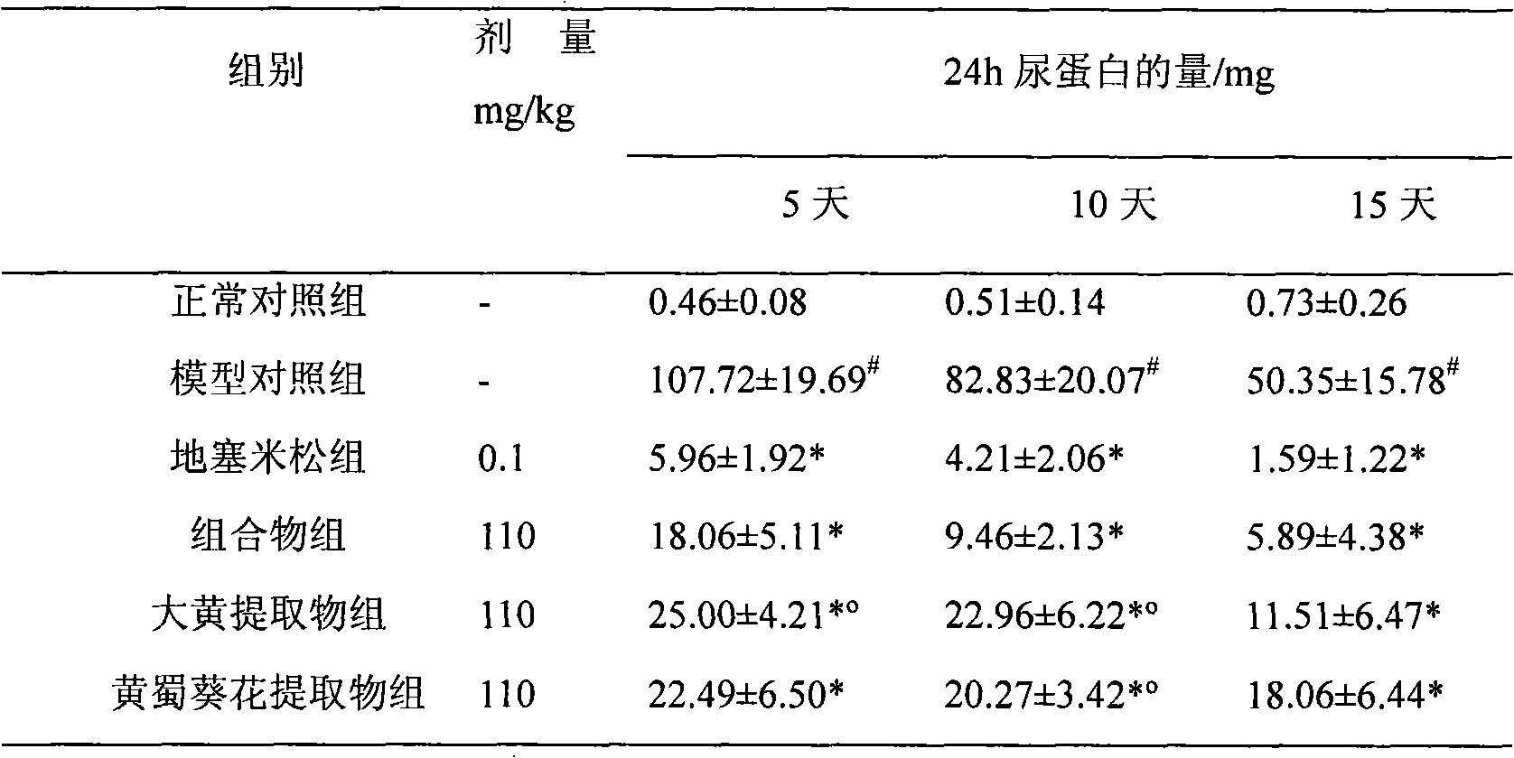 Chinese medicine composition for treating nephropathy