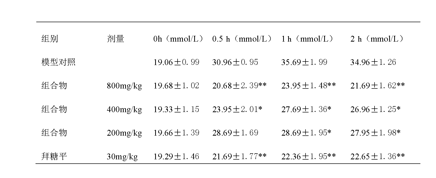 Ginseng, mulberry leaf and chicoric acid composition for treating diabetes