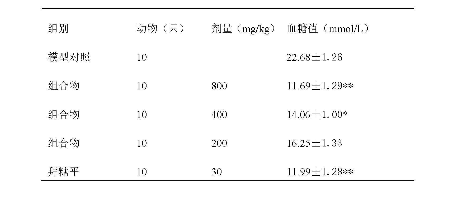 Ginseng, mulberry leaf and chicoric acid composition for treating diabetes