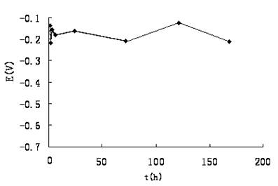 Rust-resistant agent for concrete reinforcing bar and preparation method thereof