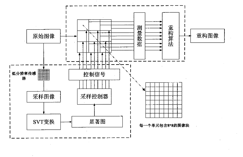 Self-adapting image compressive sampling method based on multi-dimension saliency map