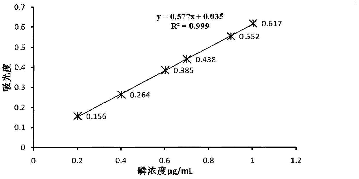 Stable and efficient dephosphorization composition