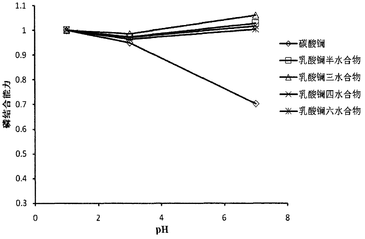 Stable and efficient dephosphorization composition