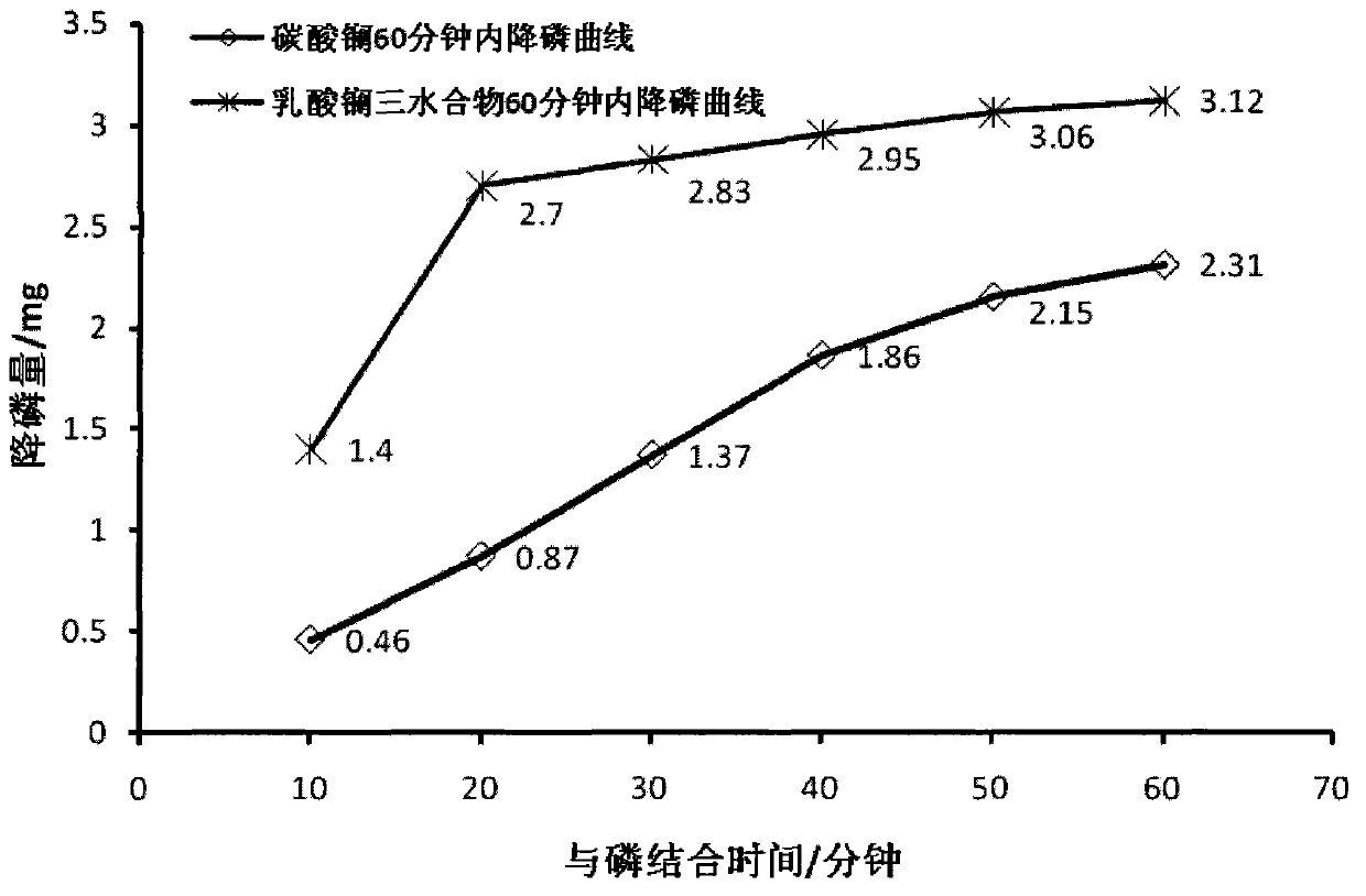 Stable and efficient dephosphorization composition