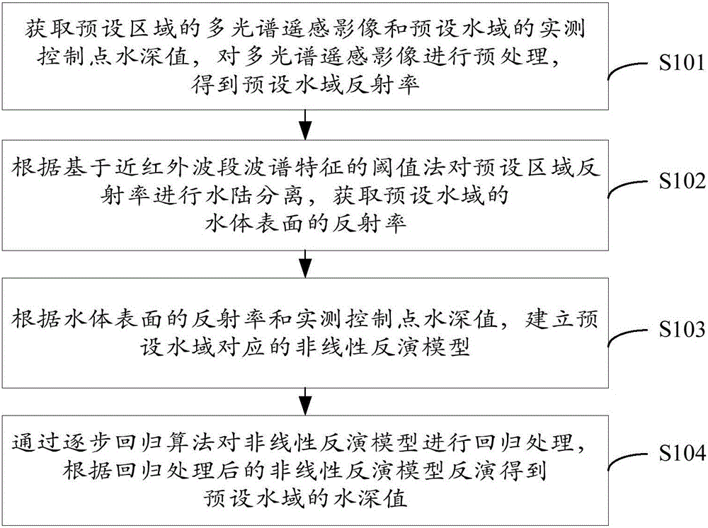 Nonlinear model-based multispectral remote sensing water depth inversion method and apparatus thereof