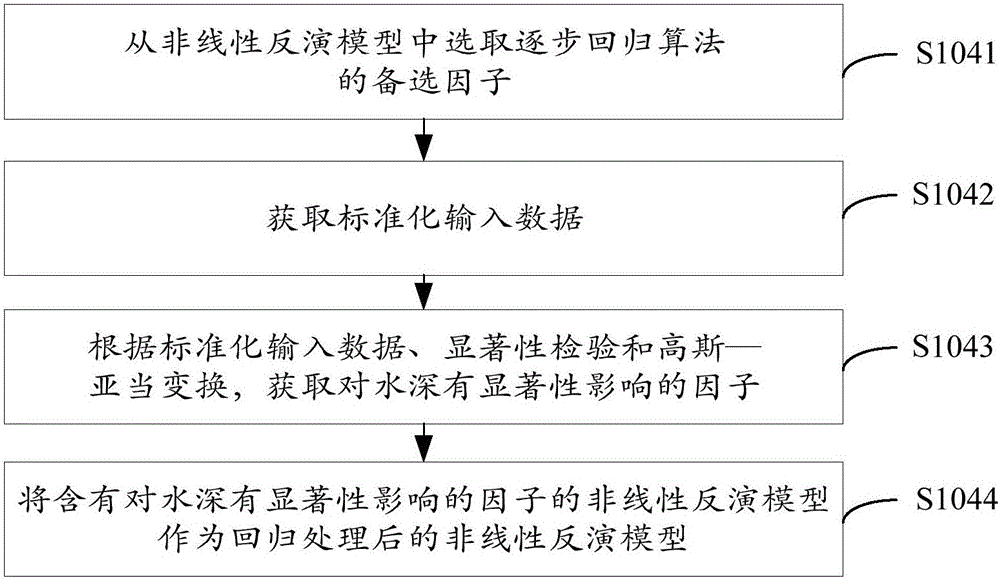 Nonlinear model-based multispectral remote sensing water depth inversion method and apparatus thereof