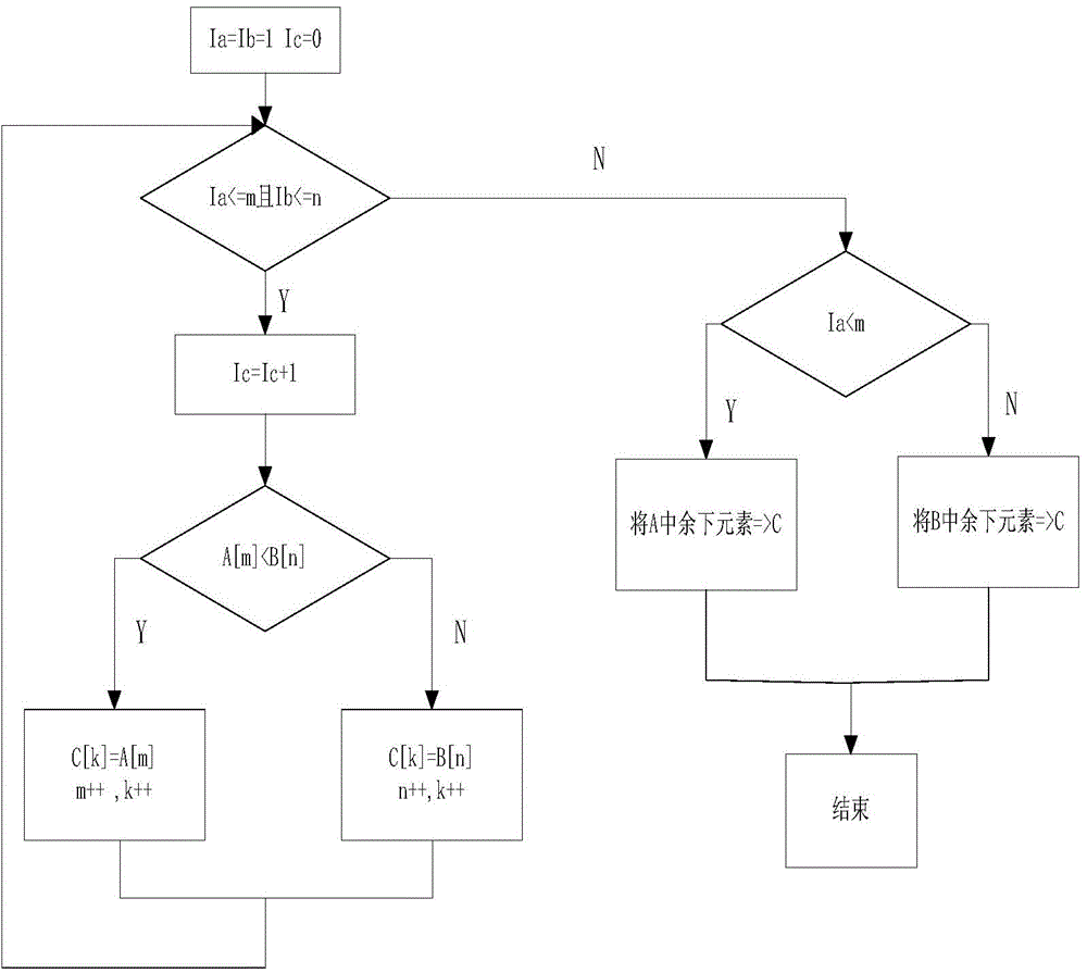 Merging-sorting method based on assembly line process and valve control device using merging-sorting method