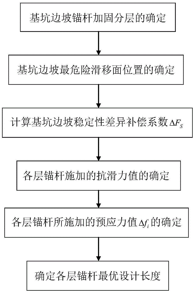 A Determination Method for Optimum Anchorage Length of Prestressed Anchor Rod in Deep Foundation Pit