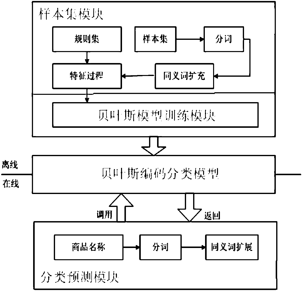 Bayesian model-based commodity code classification method and system