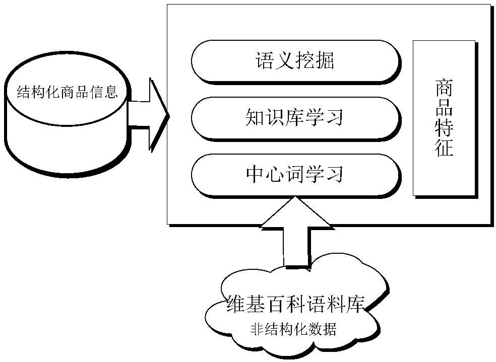 Bayesian model-based commodity code classification method and system