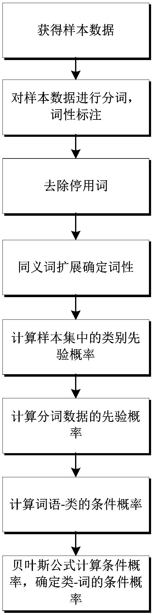 Bayesian model-based commodity code classification method and system