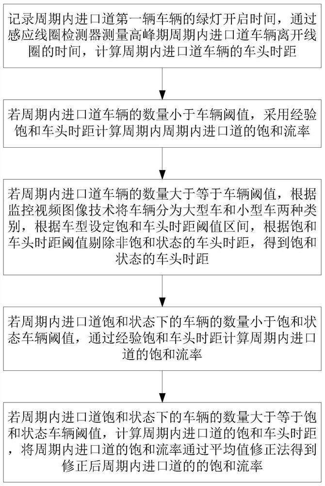 A Real-time Calculation Method of Saturation Flow Rate at Signalized Intersection