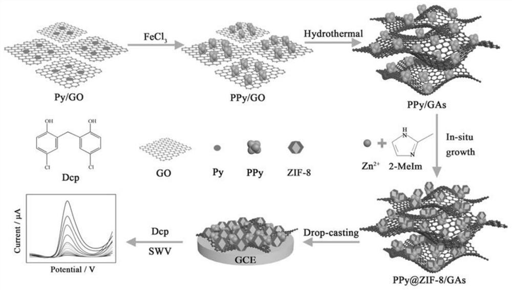 Preparation method and application of polypyrrole@ZIF-8/graphene nanocomposite