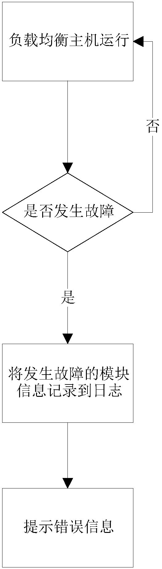 Configuration method and system of load balancing host