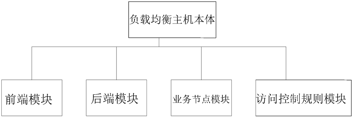 Configuration method and system of load balancing host