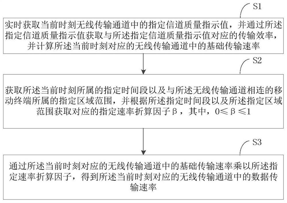 Method and device for acquiring data transmission rate and computer equipment