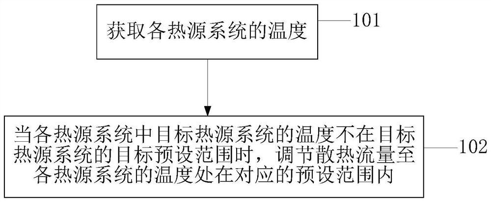 Heat sink flow control method, device and storage medium