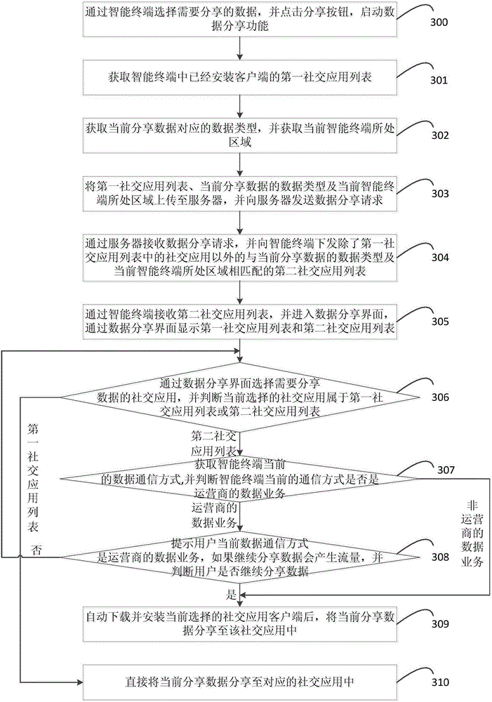 Data sharing method and system, and intelligent terminal