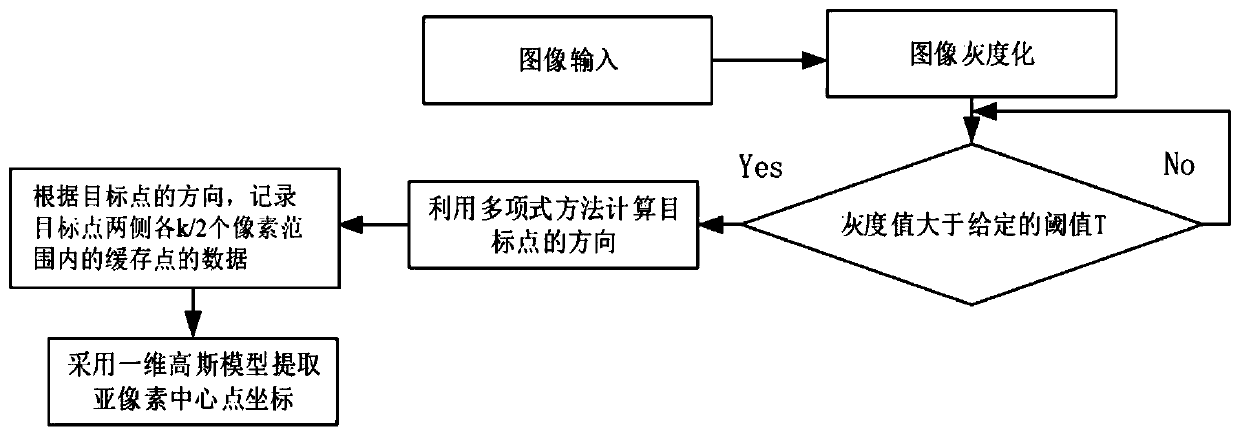 Line laser center extraction method