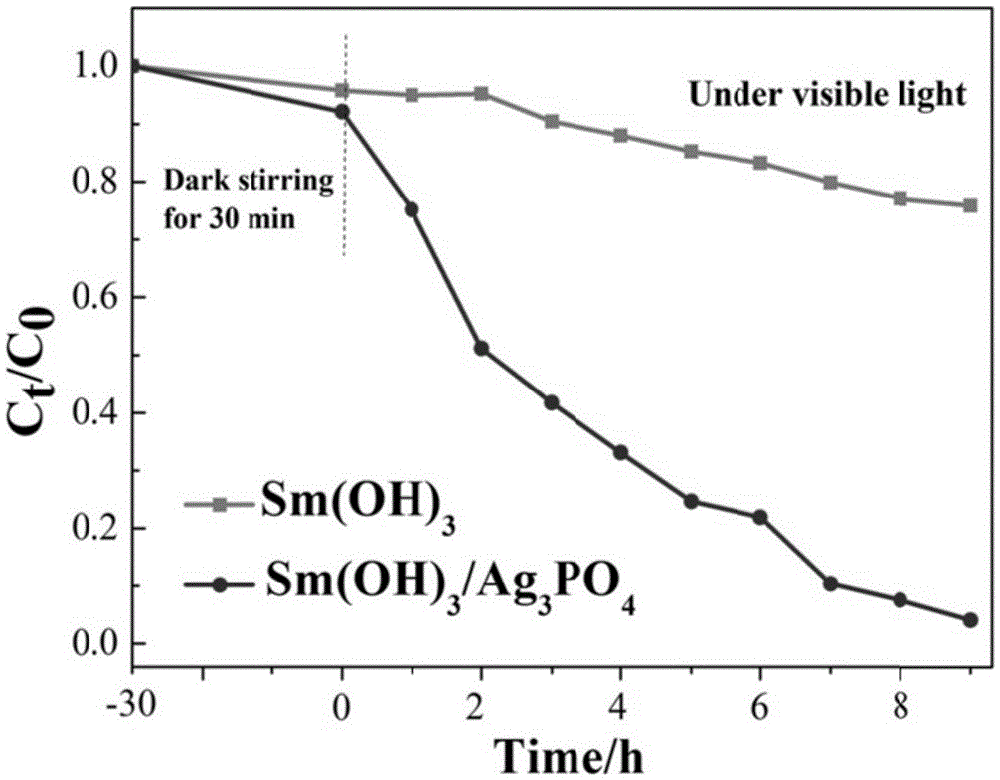 Method for preparing Sm(OH)3/AgPO4 nanocomposite by virtue of in-situ deposition method