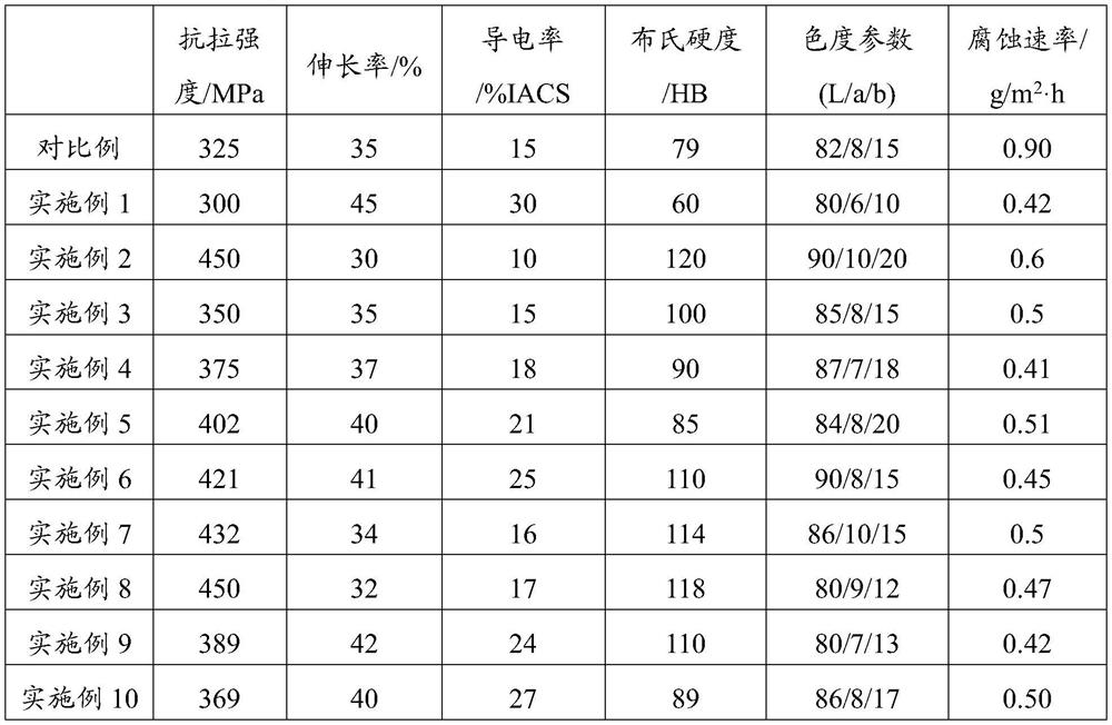 A kind of anti-discoloration and wear-resistant copper alloy and preparation method thereof