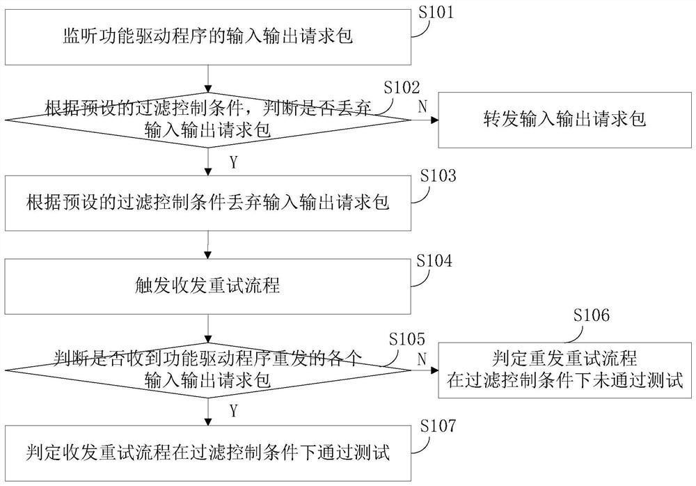 Function driver testing method, device, terminal device and storage medium