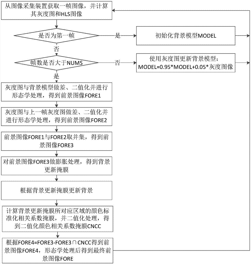 Foreground detection method based on adaptive background update and selective background update