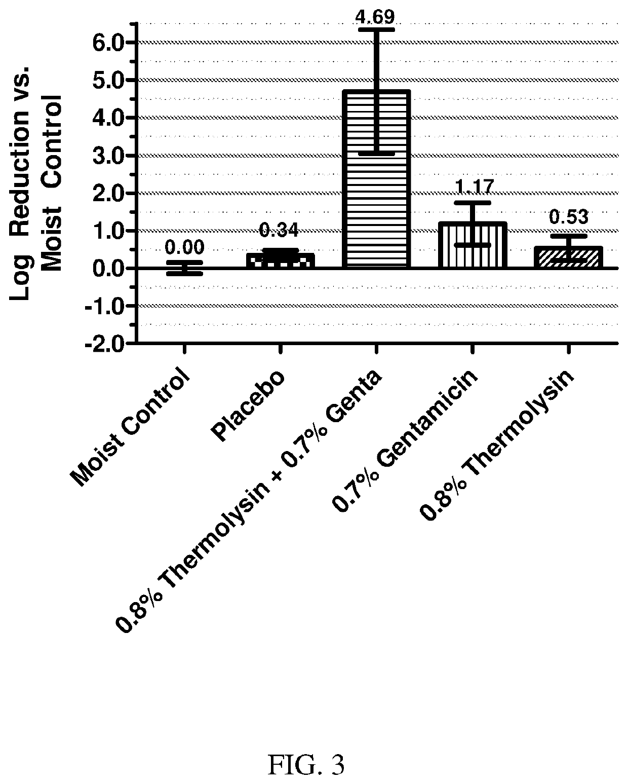 Synergistic combination of thermolysin and an antibacterial agent to reduce or eliminate bacterial biofilms from surfaces