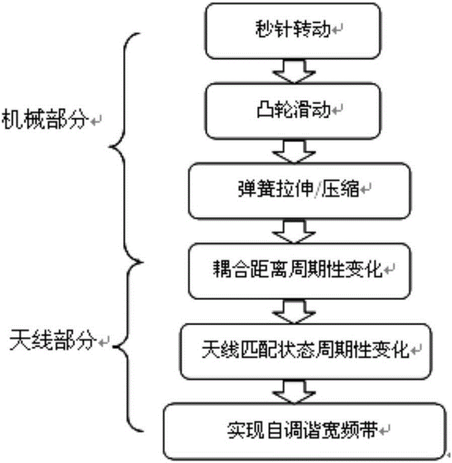 Self-tuned type broadband smartwatch antenna and method thereof