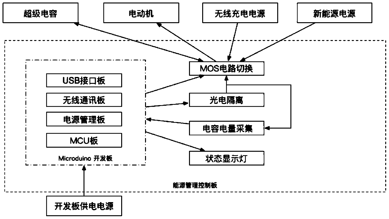 Energy management system that can be controlled and switched remotely