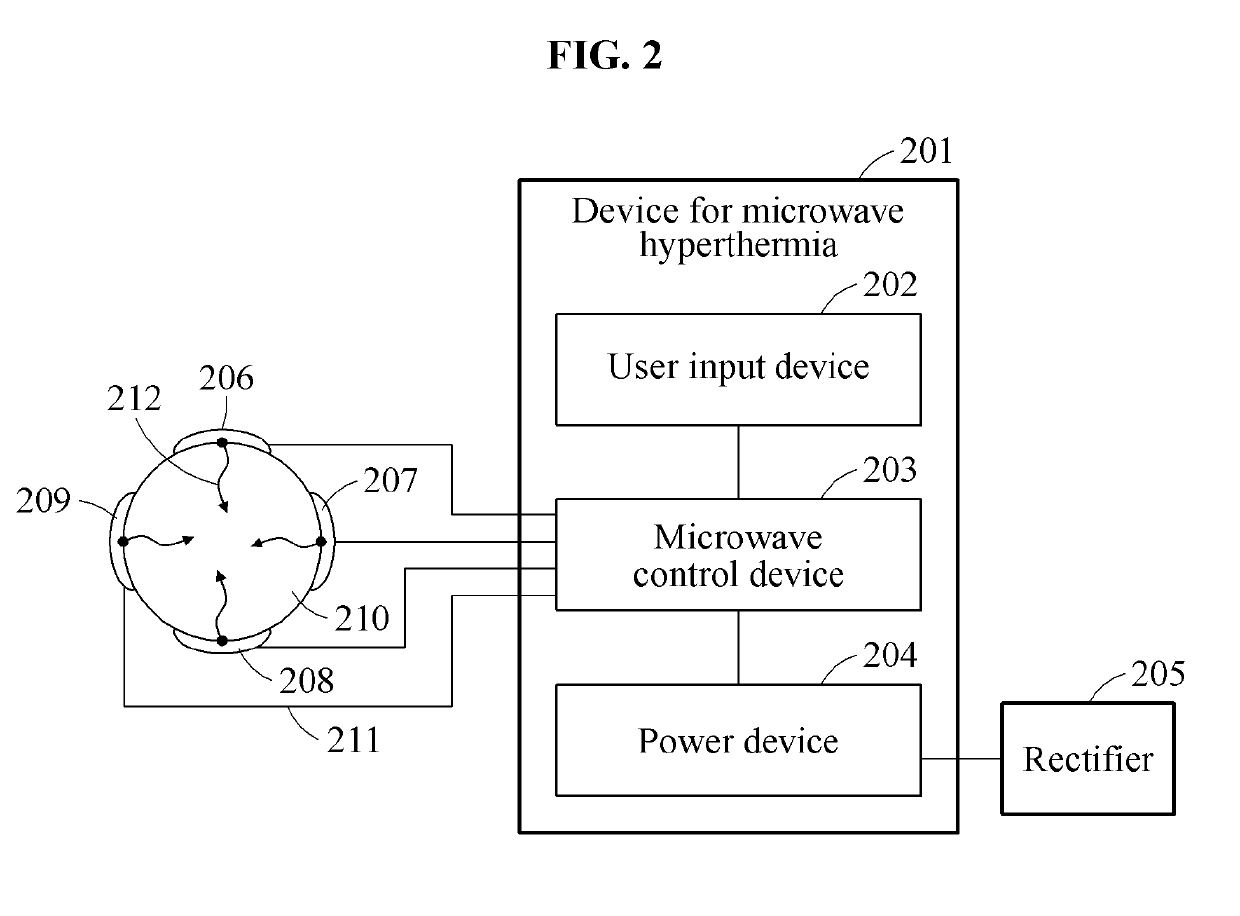 Apparatus for microwave hyperthermia