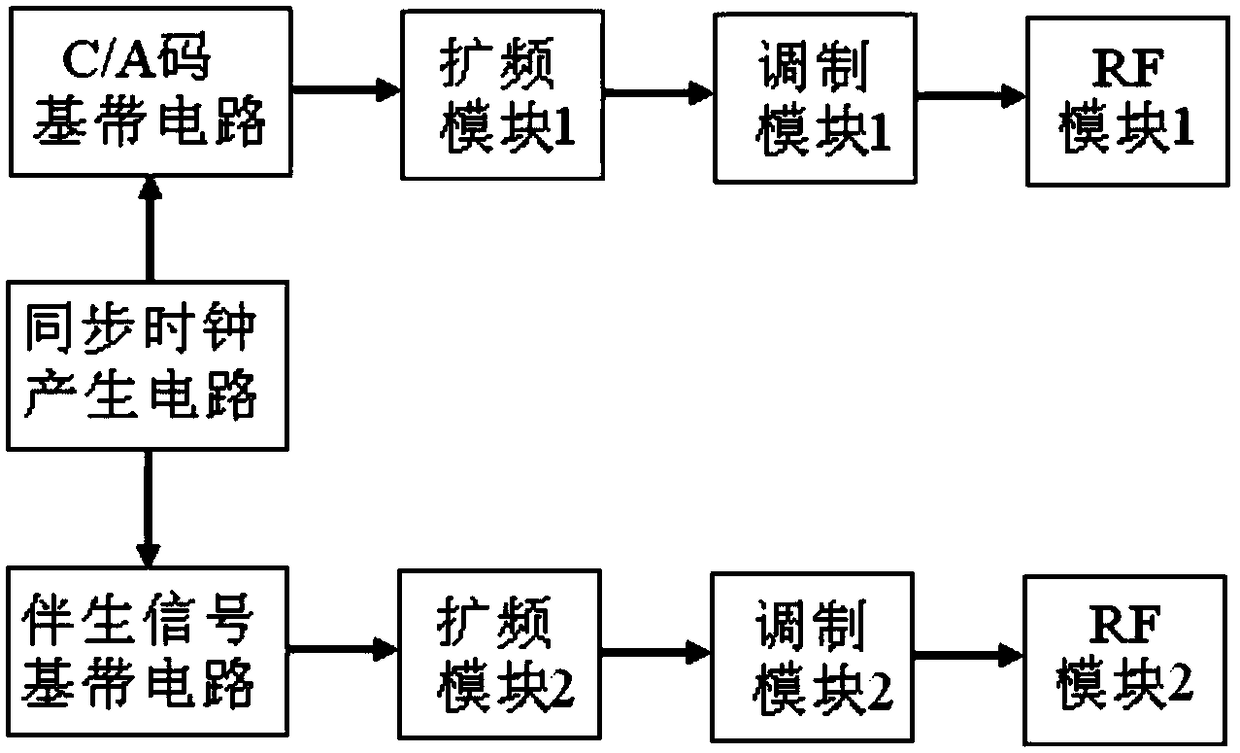 A navigation signal source for signal occlusion area