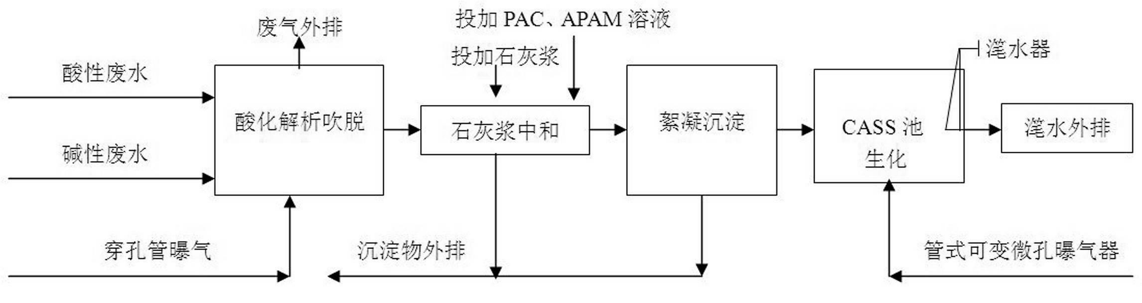 Biochemical treatment technology for viscose waste water with physico-chemical method and CASS (Cyclic Activated Sludge System) method