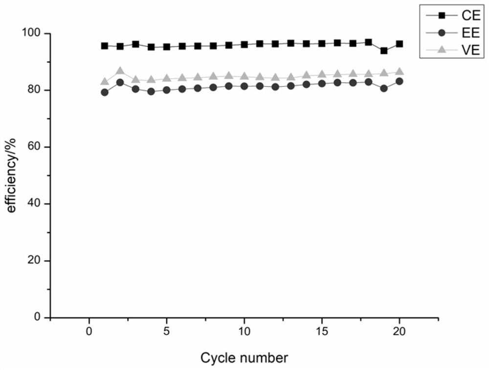 A Zwitterionic Membrane for All Vanadium Redox Flow Batteries