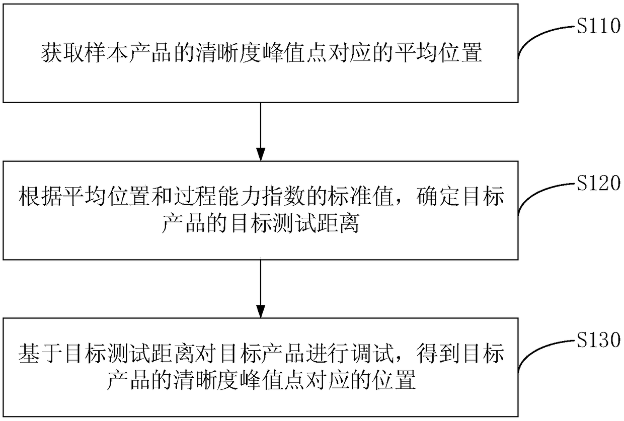 Auto-focusing debug method, device, apparatus and storage medium