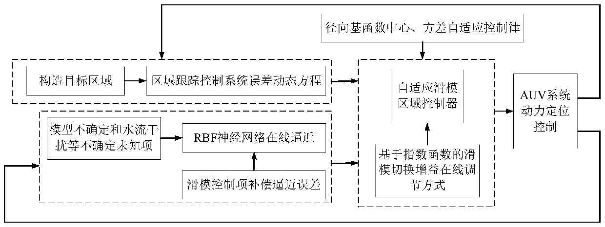 Underwater robot self-adaptive regional dynamic positioning control method based on RBF neural network