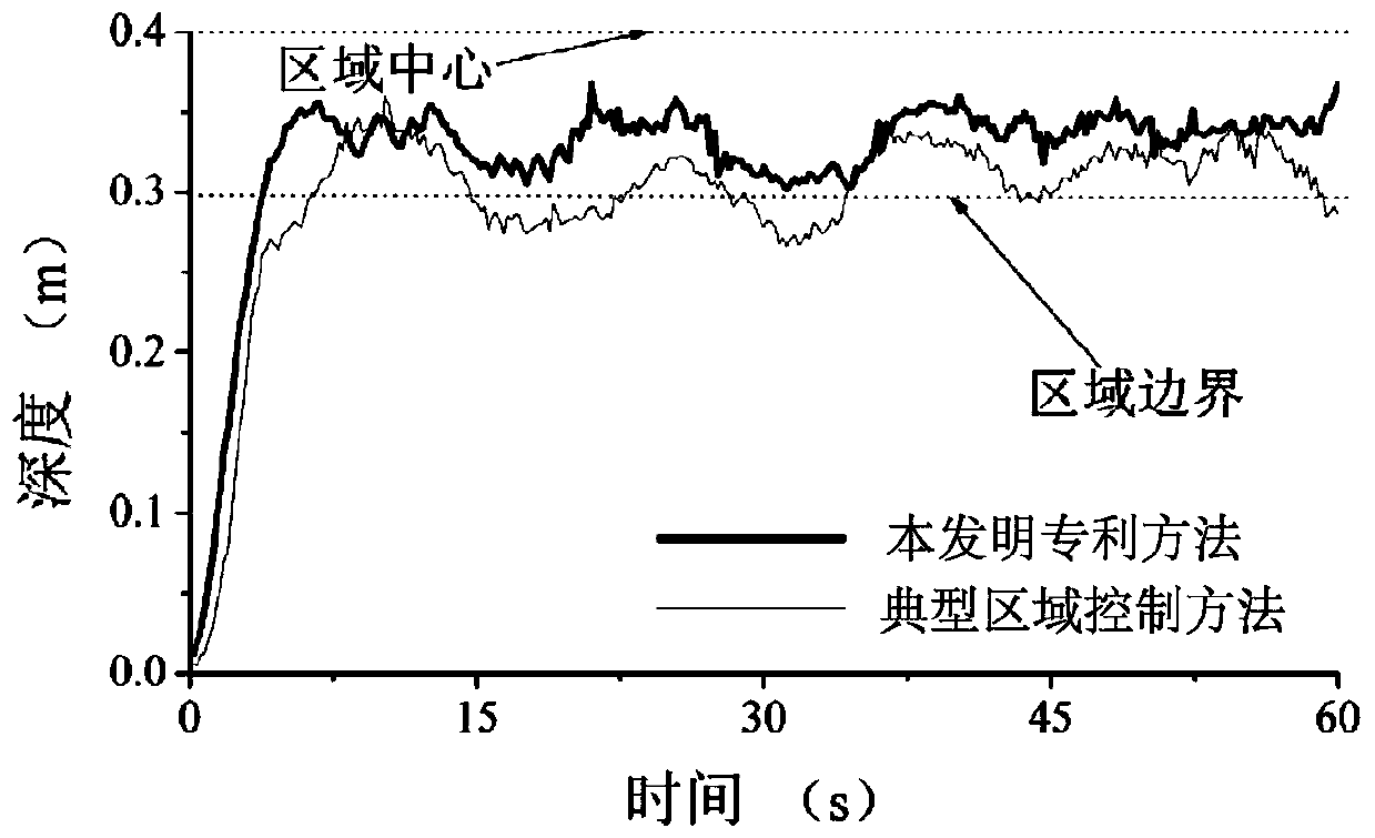 Underwater robot self-adaptive regional dynamic positioning control method based on RBF neural network