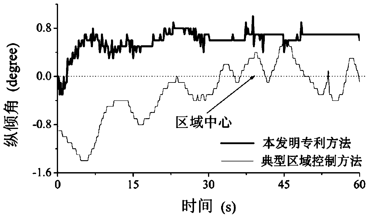 Underwater robot self-adaptive regional dynamic positioning control method based on RBF neural network