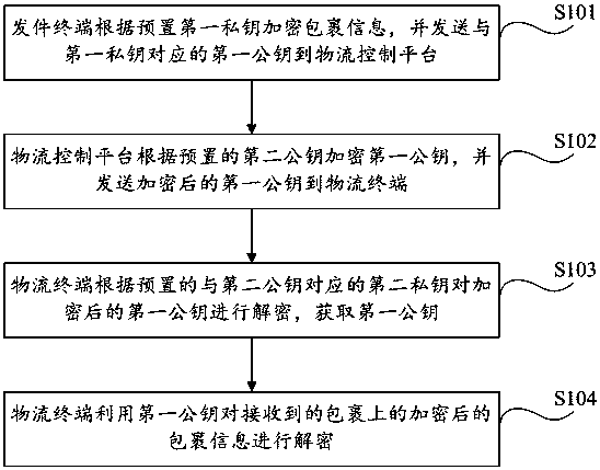 A logistics information transmission method and its device and system